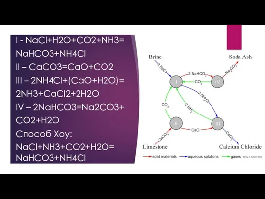 I - NaCl+H2O+CO2+NH3= NaHCO3+NH4Cl II – CaCO3=CaO+CO2 III – 2NH4Cl+(CaO+H2O)= 2NH3+CaCl2+2H2O IV