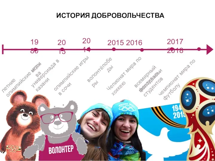 ИСТОРИЯ ДОБРОВОЛЬЧЕСТВА 1980 2013 2014 2015 2016 2017 2018 всемирный фестиваль молодёжи