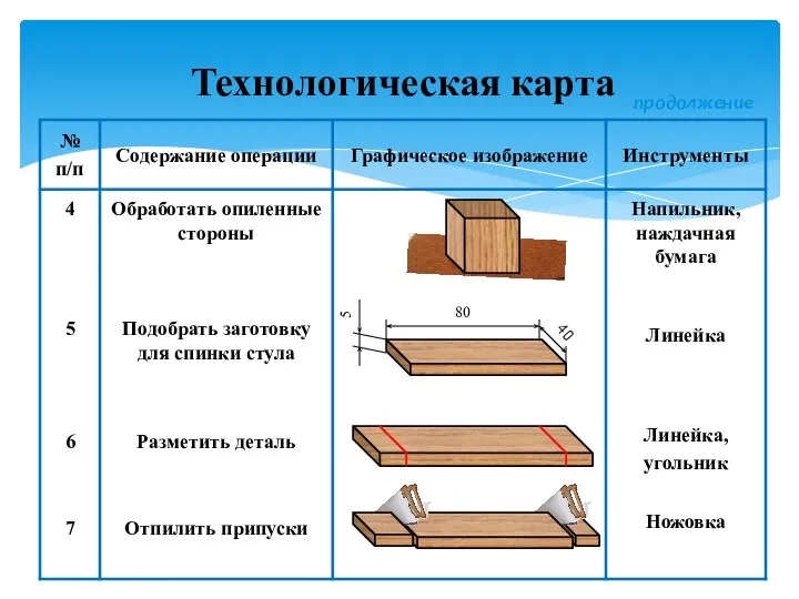 Технологическая карта продолжение 4 Обработать опиленные стороны Напильник, наждачная бумага 5 Подобрать