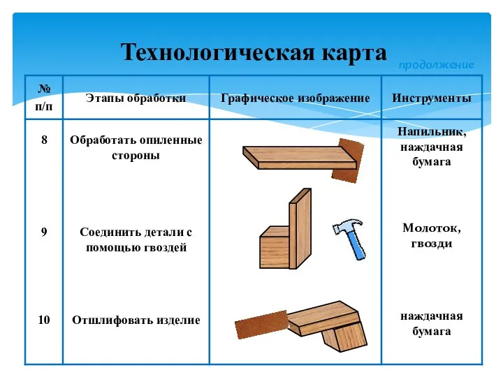 Технологическая карта продолжение 8 Обработать опиленные стороны Напильник, наждачная бумага 9 Соединить