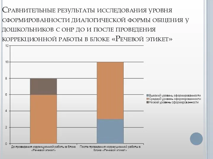 Сравнительные результаты исследования уровня сформированности диалогической формы общения у дошкольников с онр