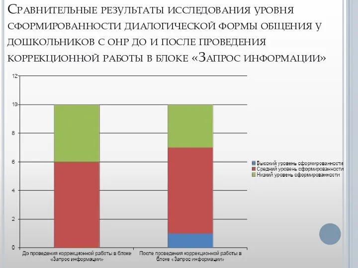 Сравнительные результаты исследования уровня сформированности диалогической формы общения у дошкольников с онр