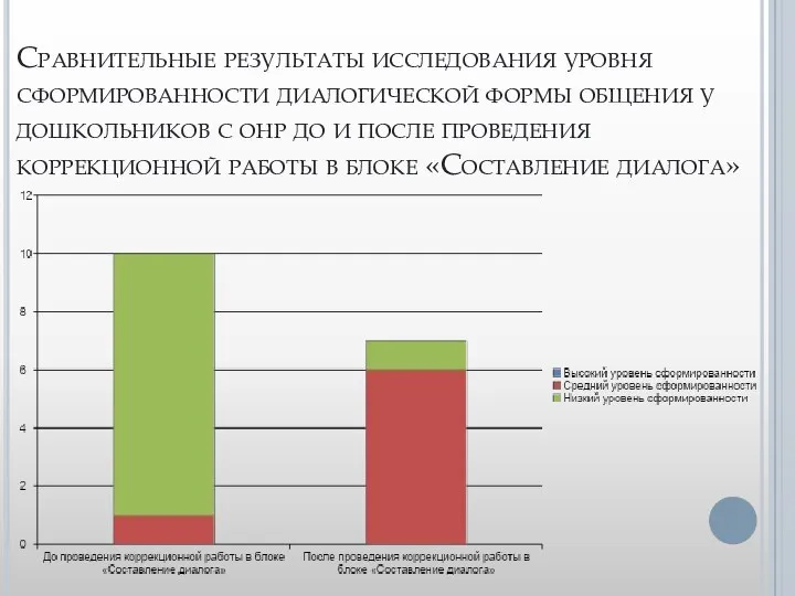 Сравнительные результаты исследования уровня сформированности диалогической формы общения у дошкольников с онр