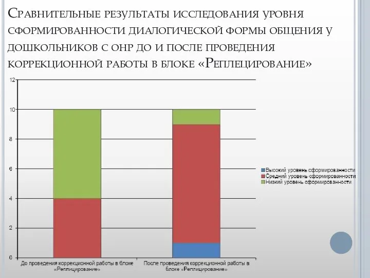 Сравнительные результаты исследования уровня сформированности диалогической формы общения у дошкольников с онр