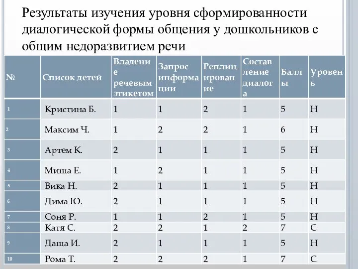 Результаты изучения уровня сформированности диалогической формы общения у дошкольников с общим недоразвитием речи