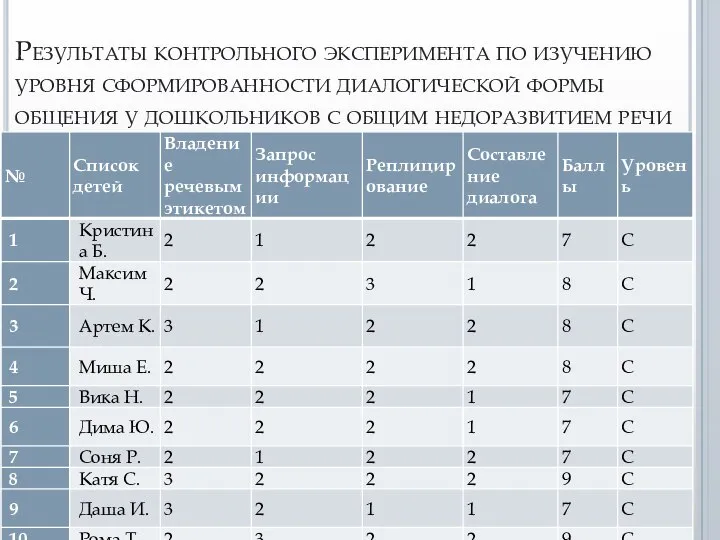 Результаты контрольного эксперимента по изучению уровня сформированности диалогической формы общения у дошкольников с общим недоразвитием речи