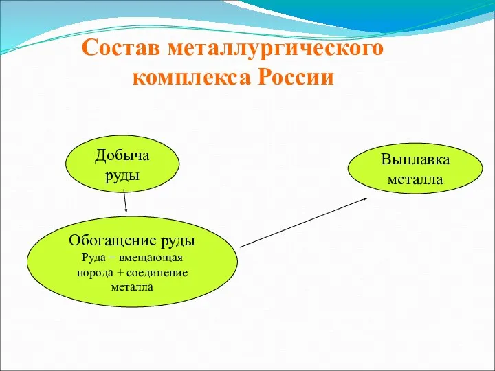 Состав металлургического комплекса России Добыча руды Обогащение руды Руда = вмещающая порода