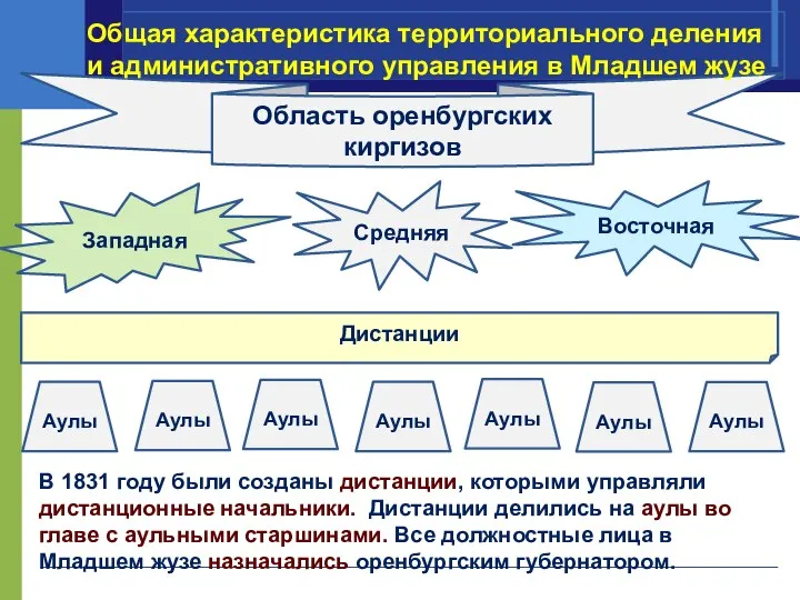 Область оренбургских киргизов Аулы Дистанции Восточная Средняя Западная Аулы Аулы Аулы Аулы