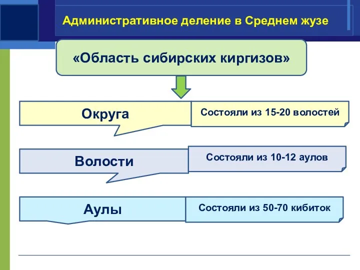 «Область сибирских киргизов» Округа Волости Аулы Состояли из 15-20 волостей Состояли из