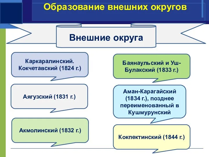 Внешние округа Акмолинский (1832 г.) Аман-Карагайский (1834 г.), позднее переименованный в Кушмурунский