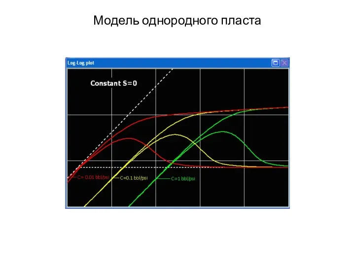 Модель однородного пласта