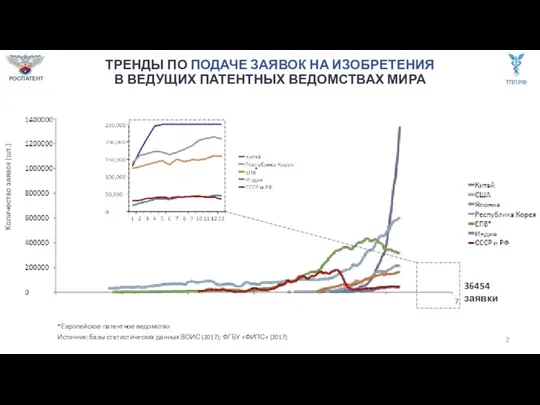 Источник: базы статистических данных ВОИС (2017); ФГБУ «ФИПС» (2017) * Заявки на