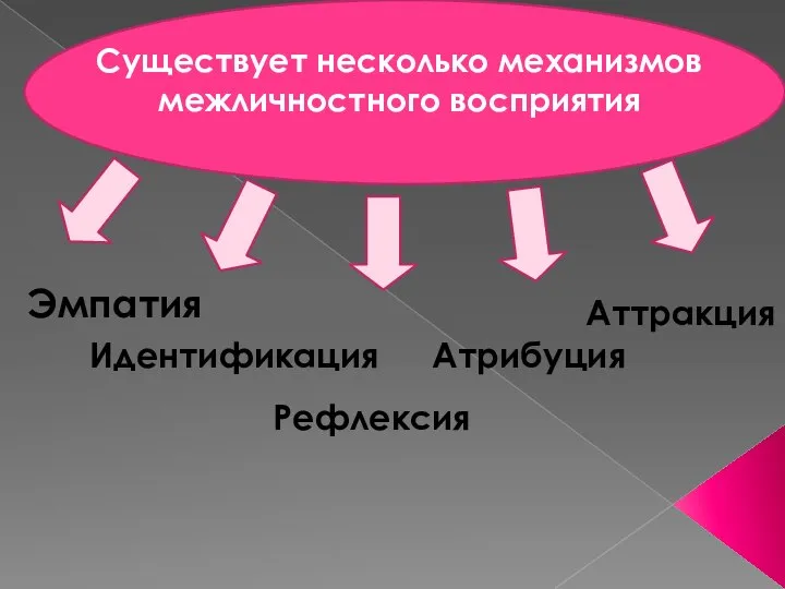 Существует несколько механизмов межличностного восприятия Эмпатия Идентификация Рефлексия Атрибуция Аттракция