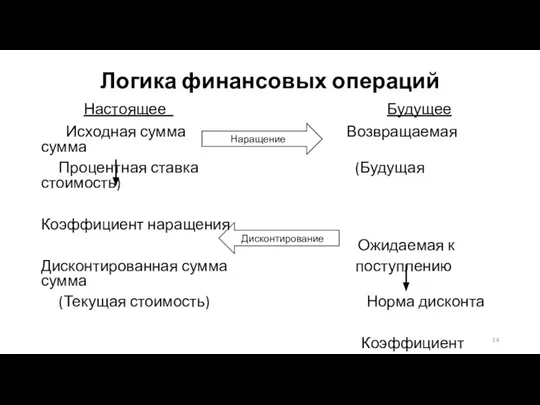 Логика финансовых операций Настоящее Будущее Исходная сумма Возвращаемая сумма Процентная ставка (Будущая