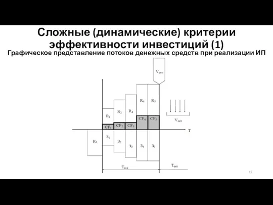 Сложные (динамические) критерии эффективности инвестиций (1) Графическое представление потоков денежных средств при реализации ИП