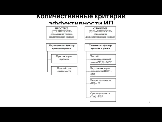 Количественные критерии эффективности ИП