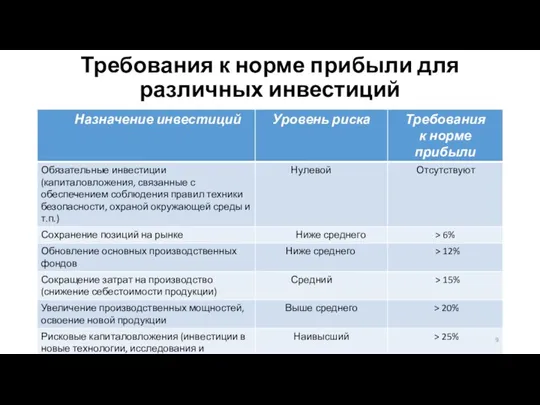 Требования к норме прибыли для различных инвестиций