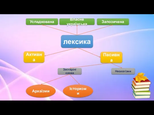 лексика Запозичена Власне українська Успадкована Пасивна Неологізми Застарілі слова Активна Архаїзми Історизми