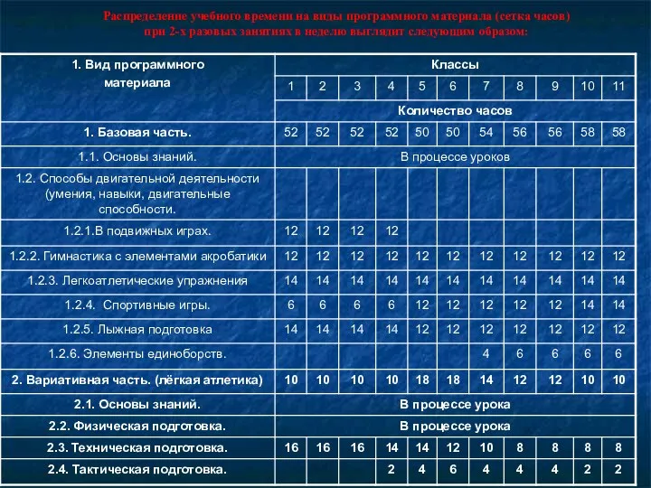 Распределение учебного времени на виды программного материала (сетка часов) при 2-х разовых