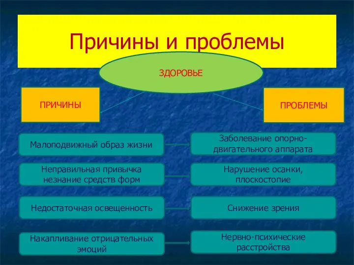 Причины и проблемы ЗДОРОВЬЕ ПРИЧИНЫ ПРОБЛЕМЫ Малоподвижный образ жизни Неправильная привычка незнание