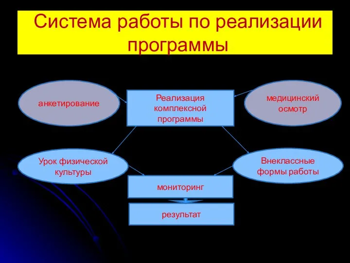 Система работы по реализации программы Реализация комплексной программы анкетирование медицинский осмотр Урок