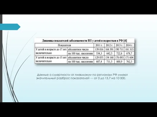 Данные о смертности от пневмонии по регионам РФ имеют значительный разброс показателей