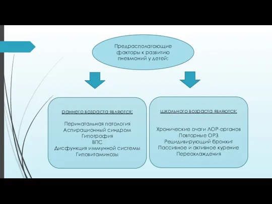 Предрасполагающие факторы к развитию пневмоний у детей: раннего возраста являются: Перинатальная патология