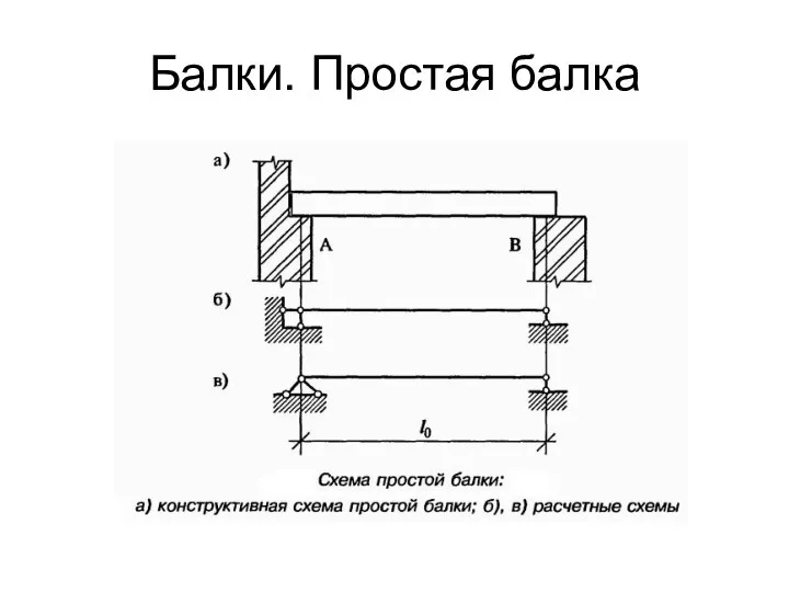 Балки. Простая балка