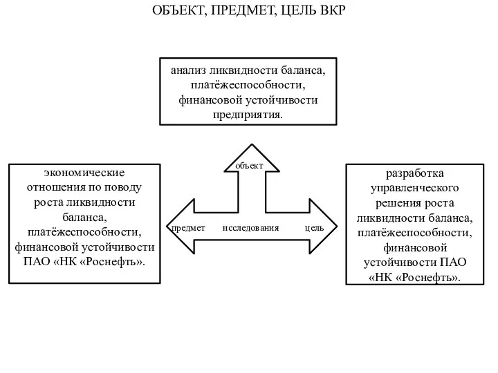 ОБЪЕКТ, ПРЕДМЕТ, ЦЕЛЬ ВКР экономические отношения по поводу роста ликвидности баланса, платёжеспособности,