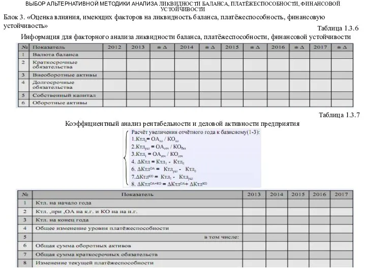 Таблица 1.3.6 Информация для факторного анализа ликвидности баланса, платёжеспособности, финансовой устойчивости ВЫБОР