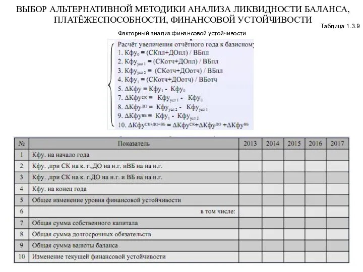 Таблица 1.3.9 Факторный анализ финансовой устойчивости ВЫБОР АЛЬТЕРНАТИВНОЙ МЕТОДИКИ АНАЛИЗА ЛИКВИДНОСТИ БАЛАНСА, ПЛАТЁЖЕСПОСОБНОСТИ, ФИНАНСОВОЙ УСТОЙЧИВОСТИ