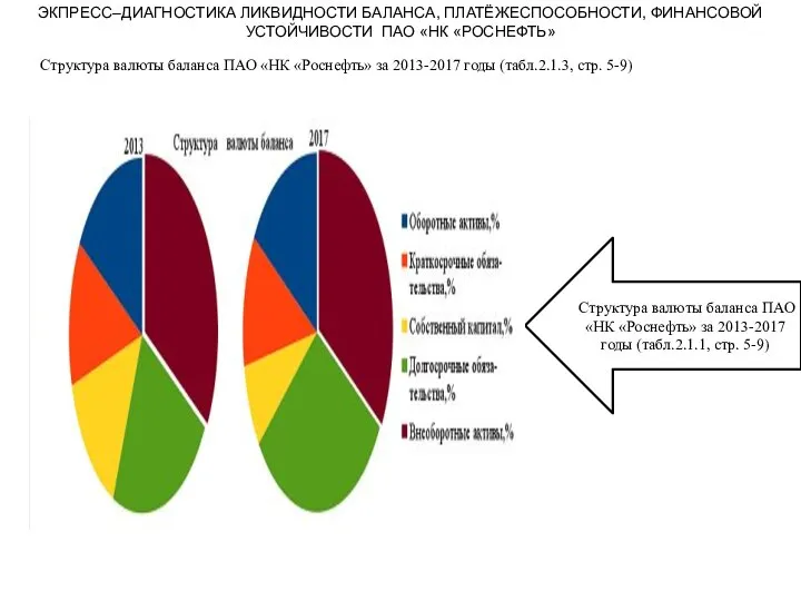 ЭКПРЕСС–ДИАГНОСТИКА ЛИКВИДНОСТИ БАЛАНСА, ПЛАТЁЖЕСПОСОБНОСТИ, ФИНАНСОВОЙ УСТОЙЧИВОСТИ ПАО «НК «РОСНЕФТЬ» Структура валюты баланса