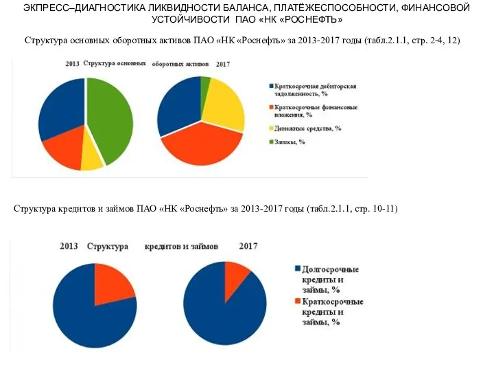 ЭКПРЕСС–ДИАГНОСТИКА ЛИКВИДНОСТИ БАЛАНСА, ПЛАТЁЖЕСПОСОБНОСТИ, ФИНАНСОВОЙ УСТОЙЧИВОСТИ ПАО «НК «РОСНЕФТЬ» Структура кредитов и