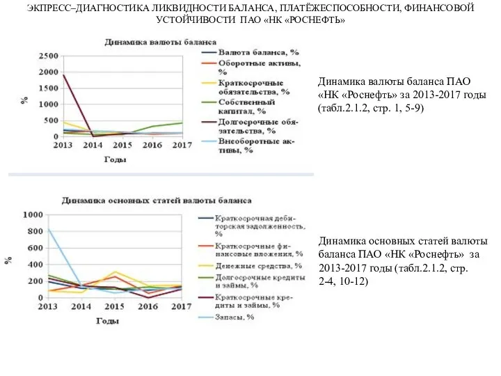 ЭКПРЕСС–ДИАГНОСТИКА ЛИКВИДНОСТИ БАЛАНСА, ПЛАТЁЖЕСПОСОБНОСТИ, ФИНАНСОВОЙ УСТОЙЧИВОСТИ ПАО «НК «РОСНЕФТЬ» Динамика валюты баланса