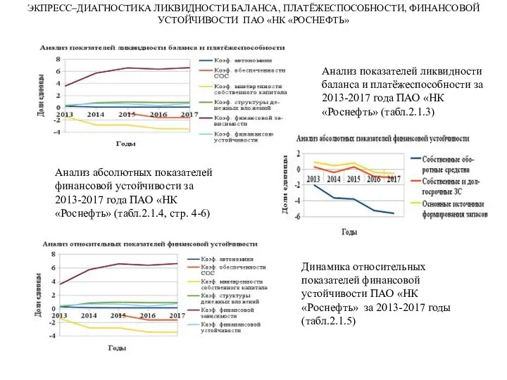 ЭКПРЕСС–ДИАГНОСТИКА ЛИКВИДНОСТИ БАЛАНСА, ПЛАТЁЖЕСПОСОБНОСТИ, ФИНАНСОВОЙ УСТОЙЧИВОСТИ ПАО «НК «РОСНЕФТЬ» Анализ показателей ликвидности