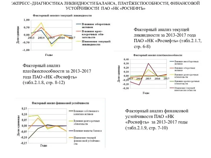 ЭКПРЕСС–ДИАГНОСТИКА ЛИКВИДНОСТИ БАЛАНСА, ПЛАТЁЖЕСПОСОБНОСТИ, ФИНАНСОВОЙ УСТОЙЧИВОСТИ ПАО «НК «РОСНЕФТЬ» Факторный анализ текущей