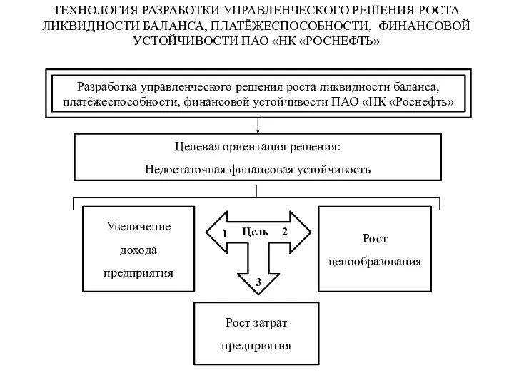 ТЕХНОЛОГИЯ РАЗРАБОТКИ УПРАВЛЕНЧЕСКОГО РЕШЕНИЯ РОСТА ЛИКВИДНОСТИ БАЛАНСА, ПЛАТЁЖЕСПОСОБНОСТИ, ФИНАНСОВОЙ УСТОЙЧИВОСТИ ПАО «НК