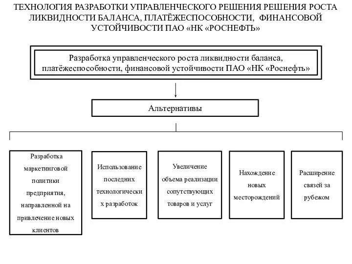 ТЕХНОЛОГИЯ РАЗРАБОТКИ УПРАВЛЕНЧЕСКОГО РЕШЕНИЯ РЕШЕНИЯ РОСТА ЛИКВИДНОСТИ БАЛАНСА, ПЛАТЁЖЕСПОСОБНОСТИ, ФИНАНСОВОЙ УСТОЙЧИВОСТИ ПАО