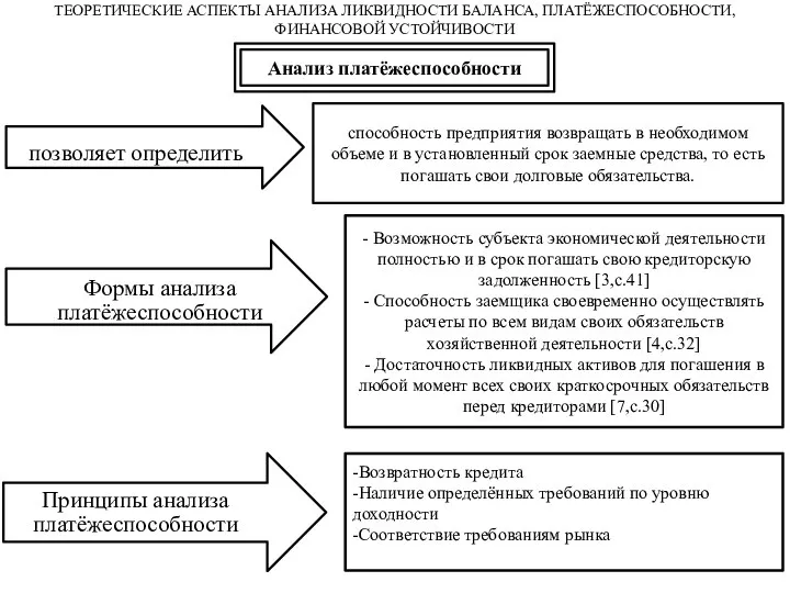 ТЕОРЕТИЧЕСКИЕ АСПЕКТЫ АНАЛИЗА ЛИКВИДНОСТИ БАЛАНСА, ПЛАТЁЖЕСПОСОБНОСТИ, ФИНАНСОВОЙ УСТОЙЧИВОСТИ - Возможность субъекта экономической