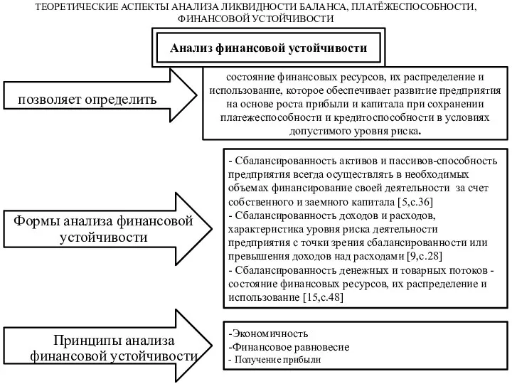 ТЕОРЕТИЧЕСКИЕ АСПЕКТЫ АНАЛИЗА ЛИКВИДНОСТИ БАЛАНСА, ПЛАТЁЖЕСПОСОБНОСТИ, ФИНАНСОВОЙ УСТОЙЧИВОСТИ - Сбалансированность активов и