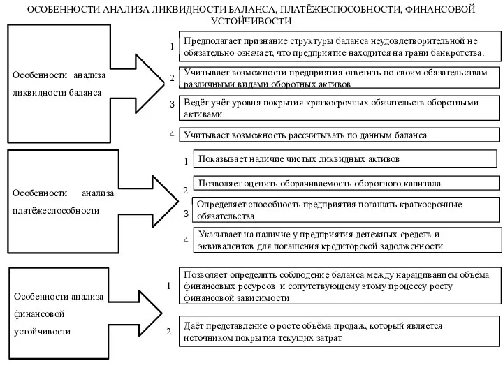 ОСОБЕННОСТИ АНАЛИЗА ЛИКВИДНОСТИ БАЛАНСА, ПЛАТЁЖЕСПОСОБНОСТИ, ФИНАНСОВОЙ УСТОЙЧИВОСТИ Предполагает признание структуры баланса неудовлетворительной