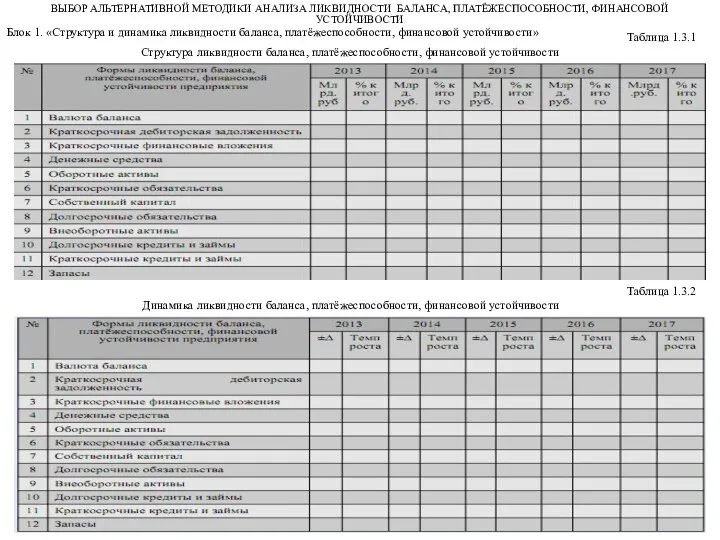 ВЫБОР АЛЬТЕРНАТИВНОЙ МЕТОДИКИ АНАЛИЗА ЛИКВИДНОСТИ БАЛАНСА, ПЛАТЁЖЕСПОСОБНОСТИ, ФИНАНСОВОЙ УСТОЙЧИВОСТИ Блок 1. «Структура