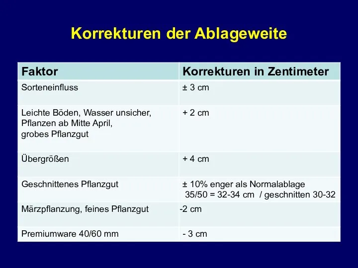 Korrekturen der Ablageweite