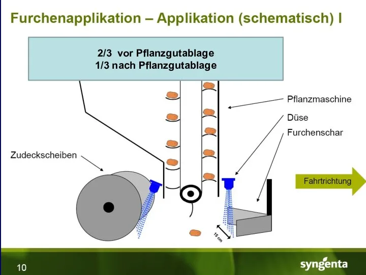 2/3 vor Pflanzgutablage 1/3 nach Pflanzgutablage