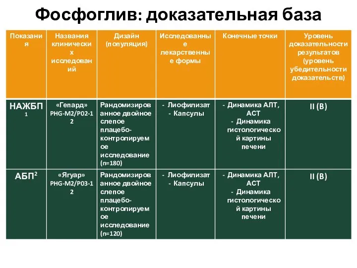 Фосфоглив: доказательная база