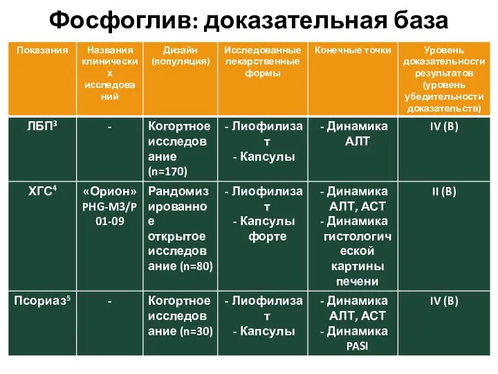 Фосфоглив: доказательная база