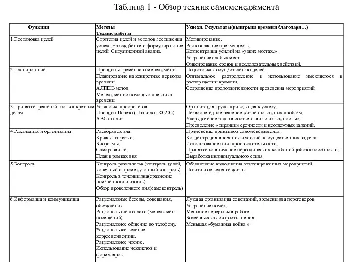 Таблица 1 - Обзор техник самоменеджмента