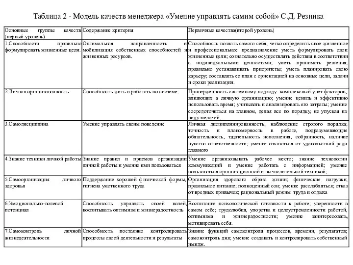 Таблица 2 - Модель качеств менеджера «Умение управлять самим собой» С.Д. Резника