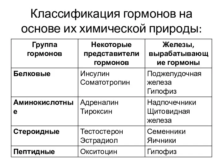 Классификация гормонов на основе их химической природы: