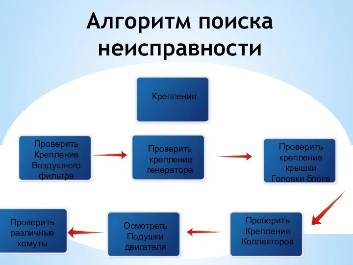 Алгоритм поиска неисправности Крепления Проверить различные хомуты Проверить Крепления Коллекторов Проверить крепление